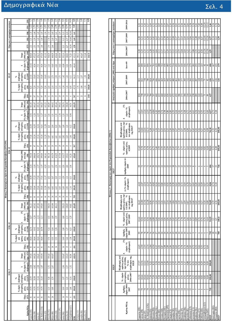 εδρών - έδρα 1981 1/1/ ( - Κράτη-Μέλη 1999 1999 81 19,76 23,59-3,84 757,06 81 18,66 22,74-4,07 761,21 81 15,64 18,98-3,34 753,34 99 17,46 23,38-5,92 821,60 99 8,30 21,92-13,62 828,66 1,32 1,31 1,33