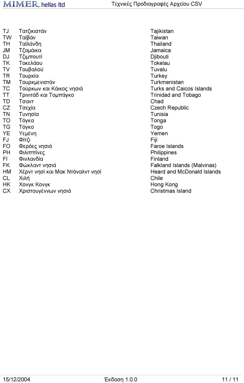 Tunisia TO Τόγκα Tonga TG Τόγκο Togo YE Υεμένη Yemen FJ Φίτζι Fiji FO Φερόες νησιά Faroe Islands PH Φιλιππίνες Philippines FI Φινλανδία Finland FK Φώκλαντ νησιά Falkland