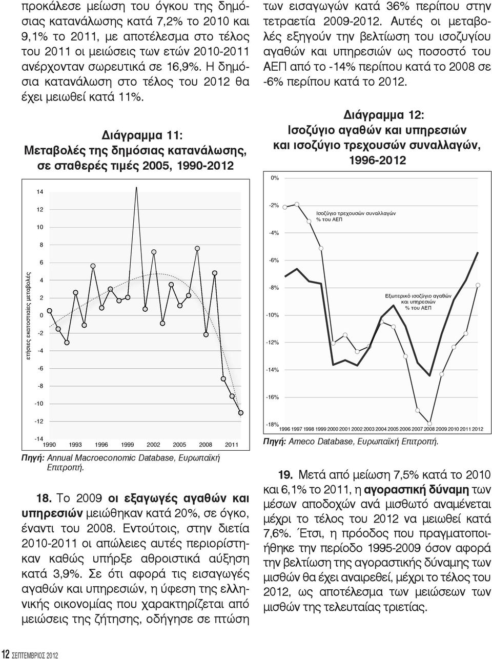 Διάγραμμα 11: Μεταβολές της δημόσιας κατανάλωσης, σε σταθερές τιμές 2005, 1990-2012 των εισαγωγών κατά 36% περίπου στην τετραετία 2009-2012.