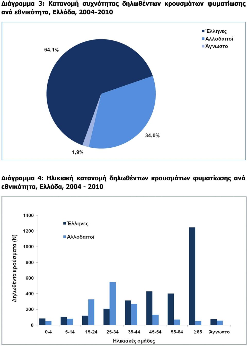 2004-2010 Διάγραμμα 4: Ηλικιακή καταομή