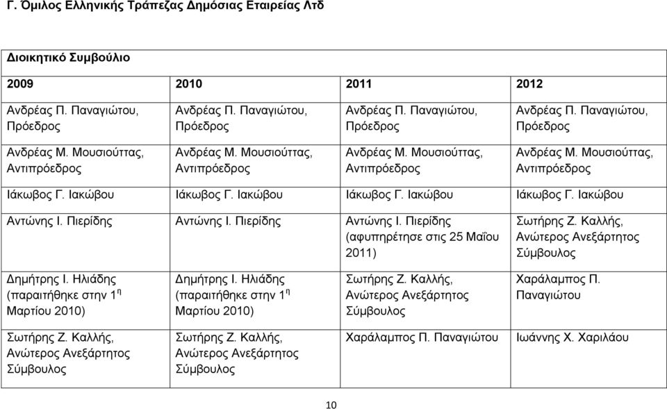 Πηεξίδεο Αληώλεο Η. Πηεξίδεο (αθππεξέηεζε ζηηο 25 Μαΐνπ 2011) ωηήξεο Ε. Καιιήο, Αλώηεξνο Αλεμάξηεηνο ύκβνπινο Γεκήηξεο Η. Ζιηάδεο (παξαηηήζεθε ζηελ 1 ε Μαξηίνπ 2010) Γεκήηξεο Η.