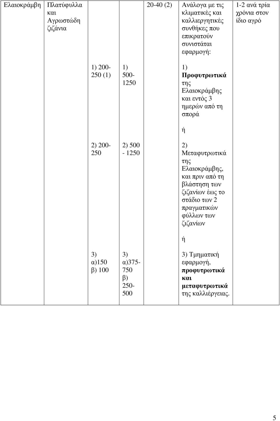 1) Προφυτρωτικά της Ελαιοκράµβης και εντός 3 ηµερών από τη σπορά ή 2) Μεταφυτρωτικά της Ελαιοκράµβης, και πριν από τη βλάστηση των