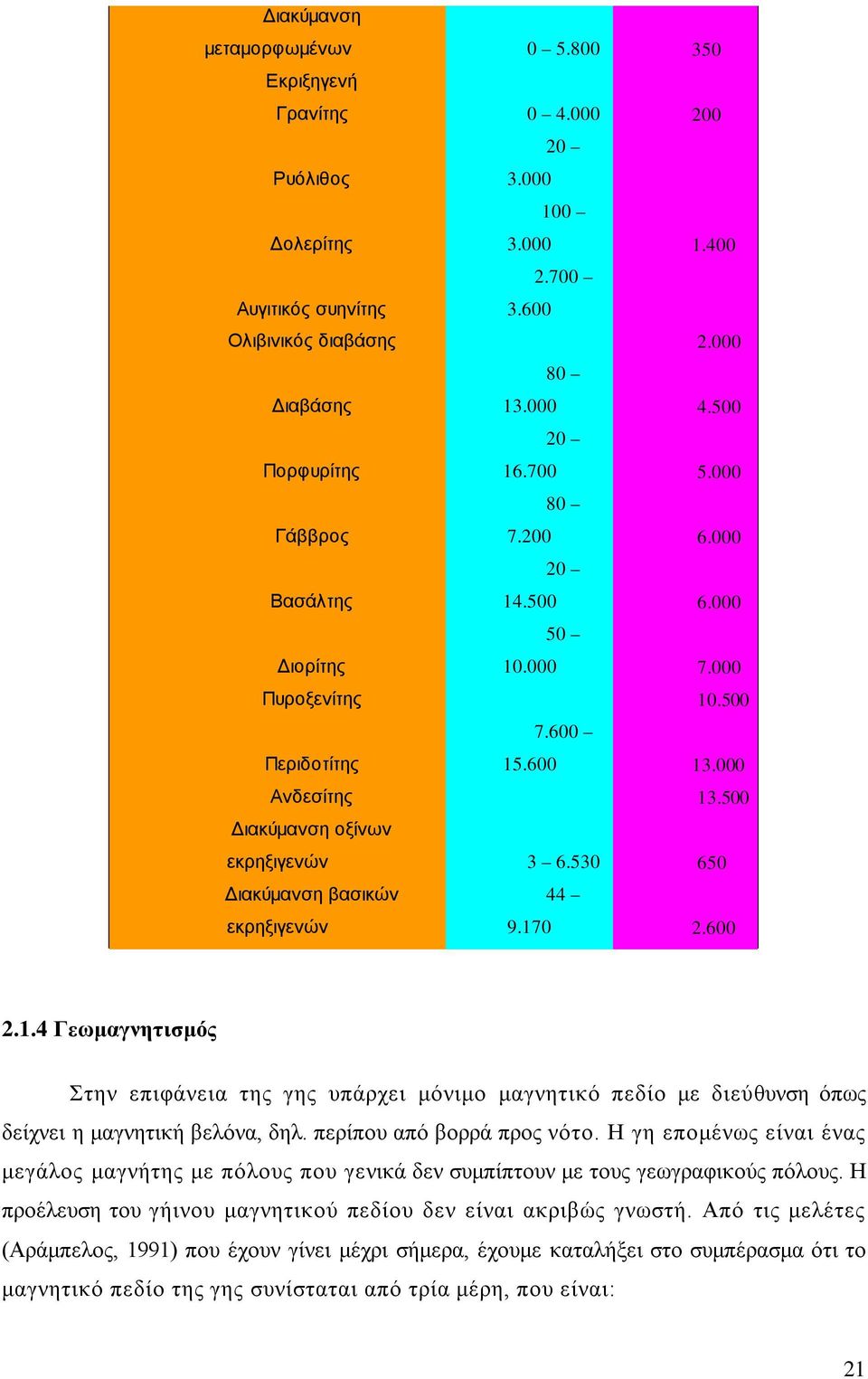 500 Διακύμανση οξίνων εκρηξιγενών 3 6.530 650 Διακύμανση βασικών εκρηξιγενών 44 9.17