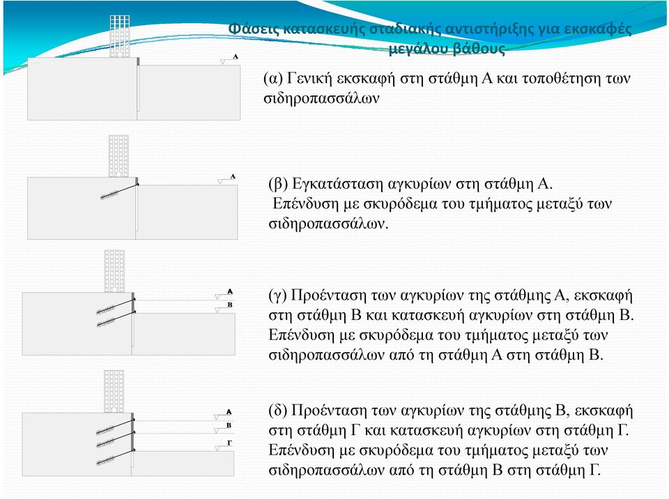 (γ) Προένταση των αγκυρίων της στάθμης Α, εκσκαφή στη στάθμη Β και κατασκευή αγκυρίων στη στάθμη Β.