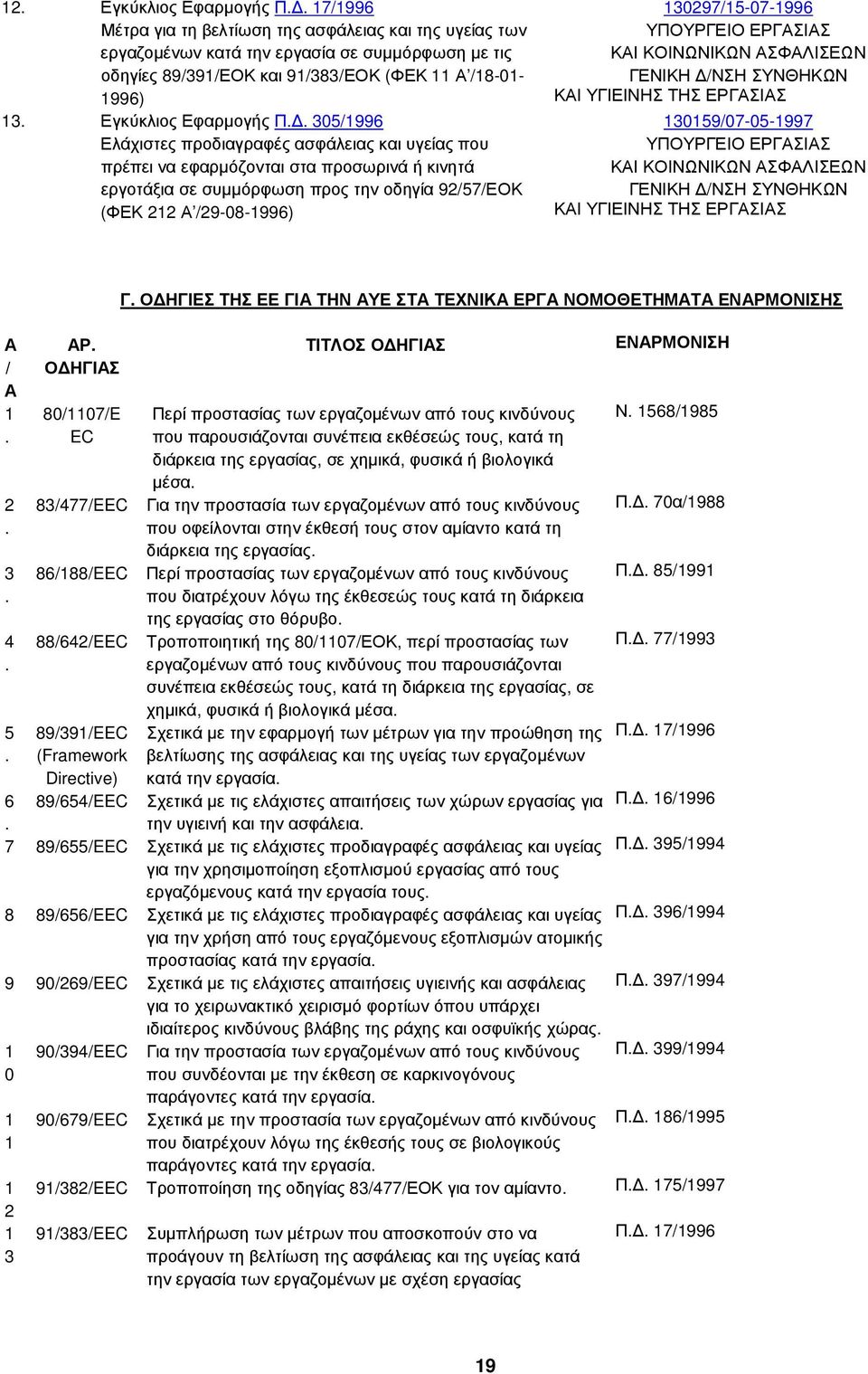 . 305/1996 Ελάχιστες προδιαγραφές ασφάλειας και υγείας που πρέπει να εφαρµόζονται στα προσωρινά ή κινητά εργοτάξια σε συµµόρφωση προς την οδηγία 92/57/ΕΟΚ (ΦΕΚ 212 Α /29-08-1996) 130297/15-07-1996