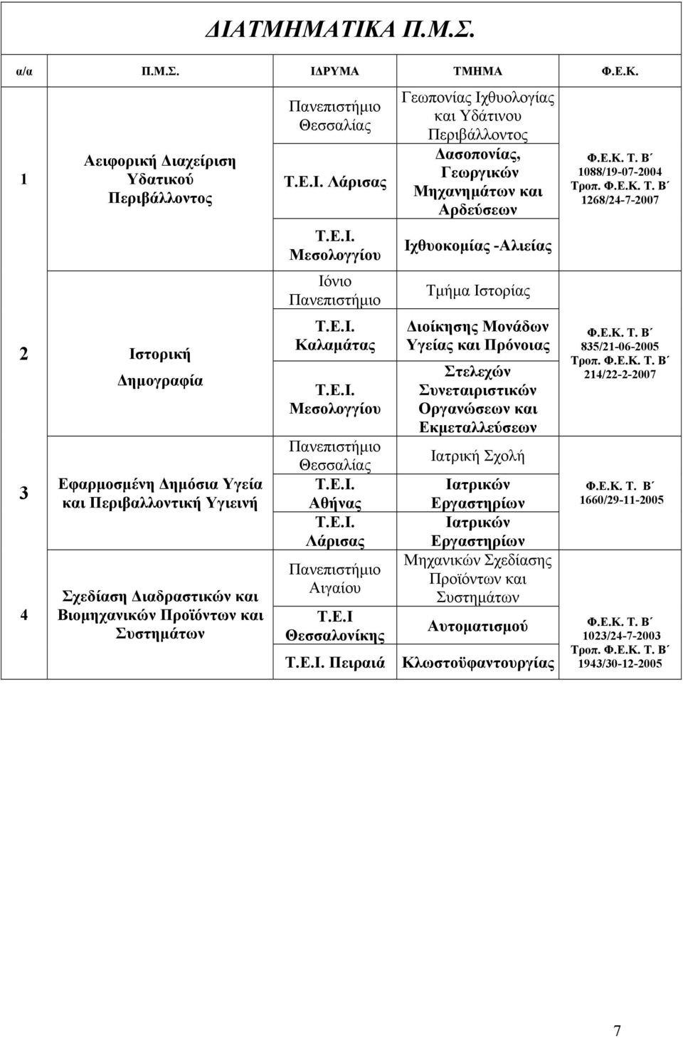 Μεσολογγίου Ιόνιο Καλαμάτας Μεσολογγίου Αθήνας Λάρισας Αιγαίου Τ.Ε.