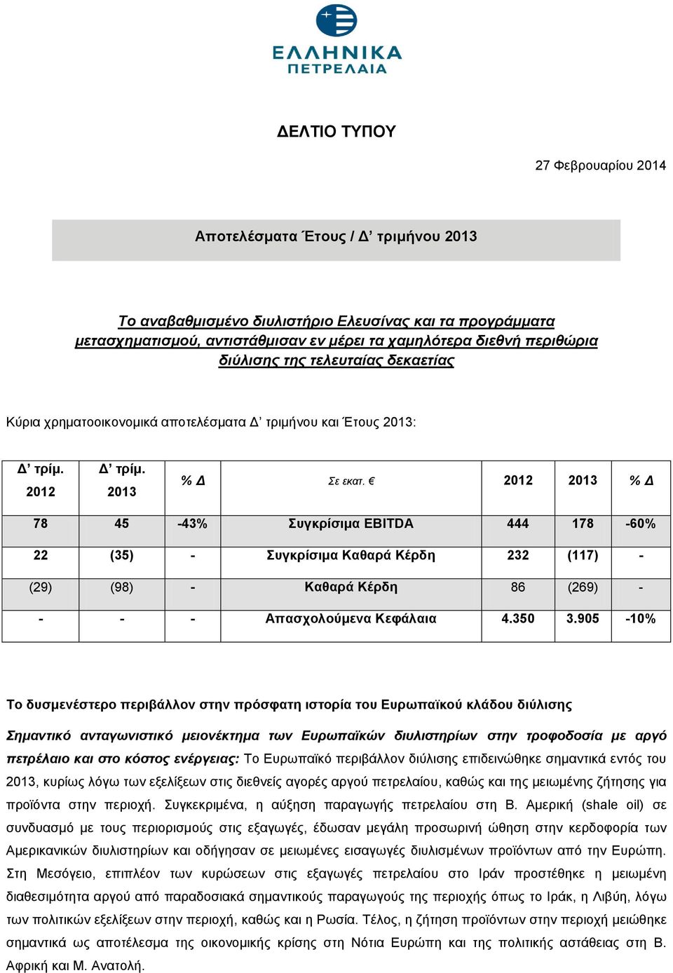 2012 2013 % Δ 78 45-43% Συγκρίσιμα EBITDA 444 178-60% 22 (35) - Συγκρίσιμα Καθαρά Κέρδη 232 (117) - (29) (98) - Καθαρά Κέρδη 86 (269) - - - - Απασχολούμενα Κεφάλαια 4.350 3.