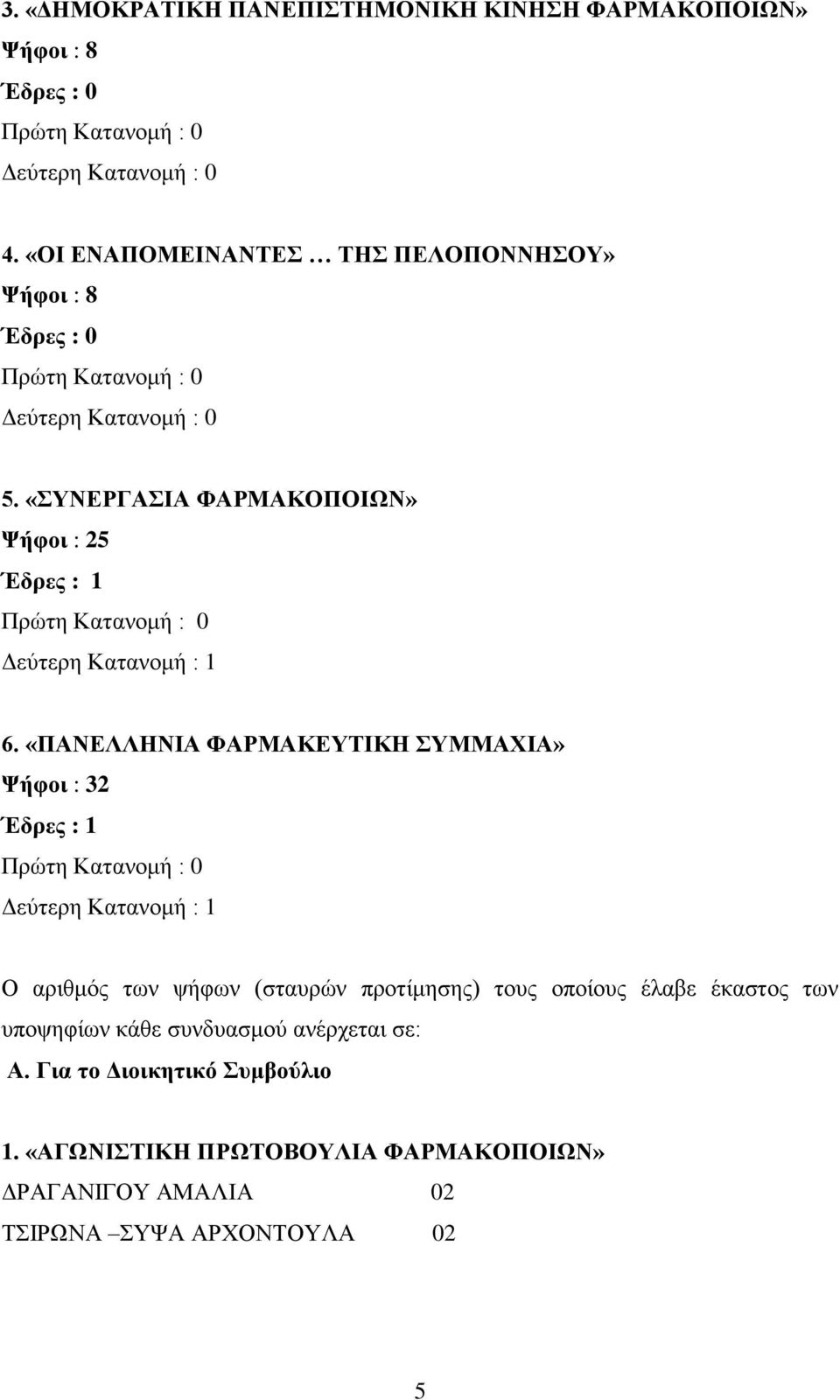 «ΠΑΝΕΛΛΗΝΙΑ ΦΑΡΜΑΚΕΥΤΙΚΗ ΣΥΜΜΑΧΙΑ» Ψήφοι : 32 Ο αριθμός των ψήφων (σταυρών προτίμησης) τους οποίους έλαβε έκαστος