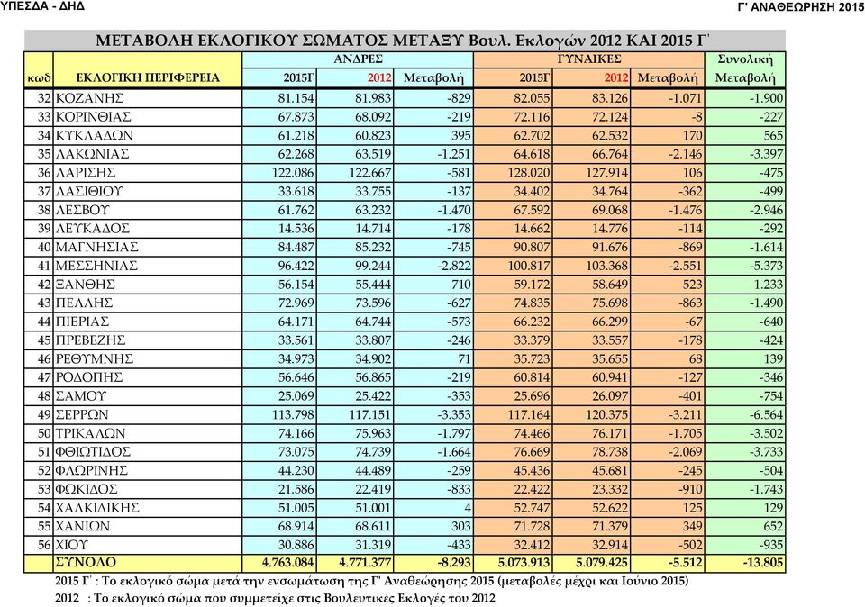 086 122.667 581 128.020 127.914 106 475 37 ΛΑΣΙΘΙΟΥ 33.618 33.755 137 34.402 34.764 362 499 38 ΛΕΣΒΟΥ 61.762 63.232 1.470 67.592 69.068 1.476 2.946 39 ΛΕΥΚΑΔΟΣ 14.536 14.714 178 14.662 14.