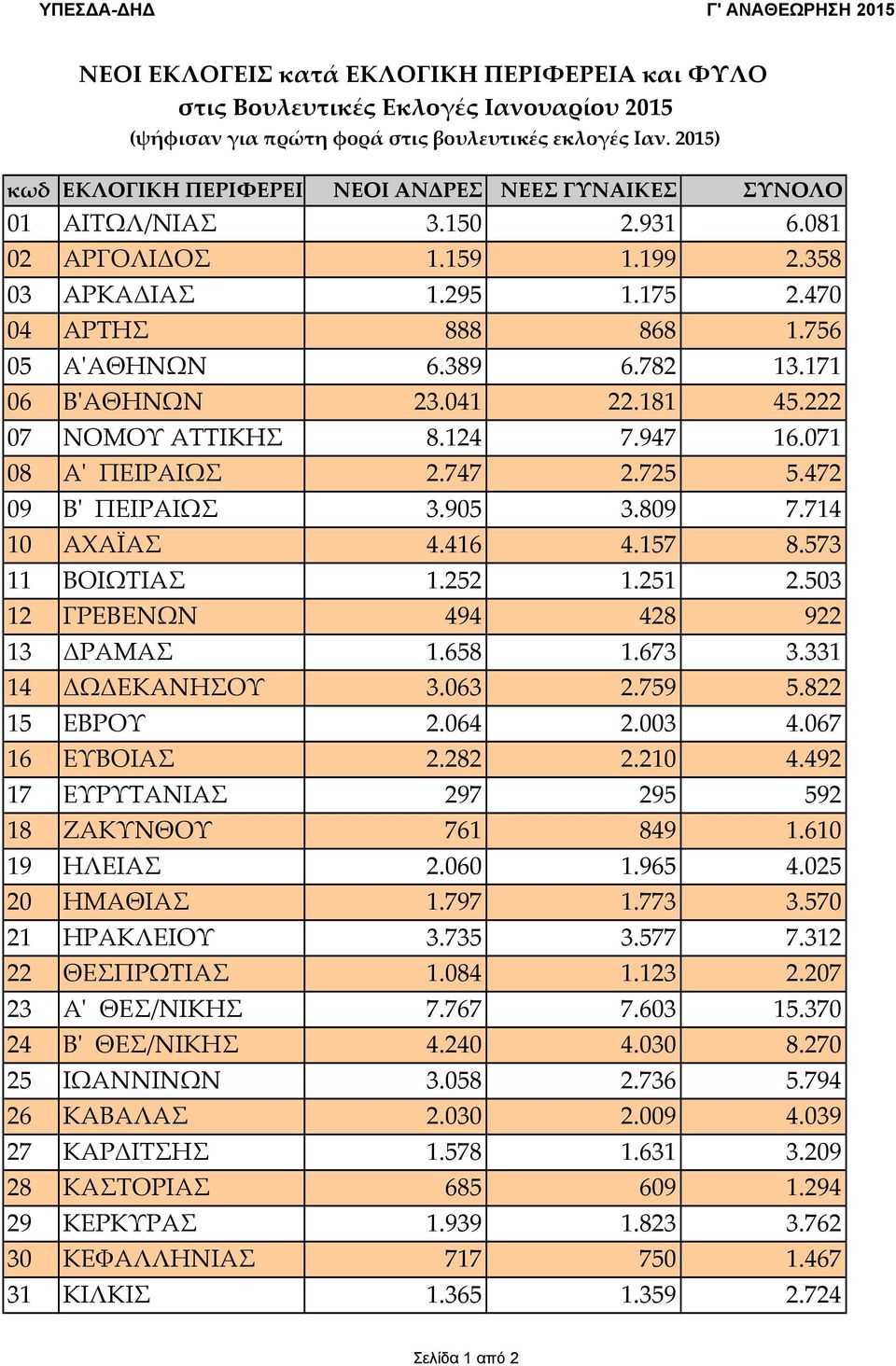 782 13.171 06 ΒʹΑΘΗΝΩΝ 23.041 22.181 45.222 07 ΝΟΜΟΥ ΑΤΤΙΚΗΣ 8.124 7.947 16.071 08 Αʹ ΠΕΙΡΑΙΩΣ 2.747 2.725 5.472 09 Βʹ ΠΕΙΡΑΙΩΣ 3.905 3.809 7.714 10 ΑΧΑΪΑΣ 4.416 4.157 8.573 11 ΒΟΙΩΤΙΑΣ 1.252 1.251 2.