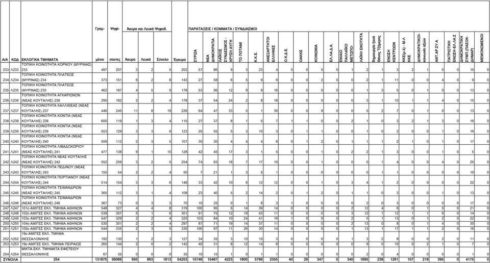 (ΜΥΡΙΝΑΣ) 235 462 187 4 5 9 178 53 56 12 9 9 16 0 0 0 0 0 1 3 5 0 1 0 0 13 0 ΤΟΠΙΚΗ ΚΟΙΝΟΤΗΤΑ ΑΓΚΑΡΙΩΝΩΝ (Σ ΚΟΥΤΑΛΗΣ) 236 295 182 2 2 4 178 37 54 24 2 8 18 0 0 0 0 0 3 1 10 1 1 4 0 15 0 ΤΟΠΙΚΗ