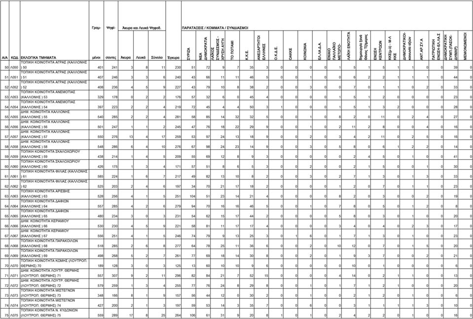 178 0 2 2 176 57 32 6 0 45 4 0 0 0 0 1 5 1 2 0 0 0 0 23 0 ΤΟΠΙΚΗ ΚΟΙΝΟΤΗΤΑ ΑΝΕΜΟΤΙΑΣ 54 Λ054 (ΚΑΛΛΟΝΗΣ ) 54 397 223 2 2 4 219 72 45 4 4 50 3 1 0 0 0 1 5 1 3 2 0 0 0 28 0 ΔΗΜ.