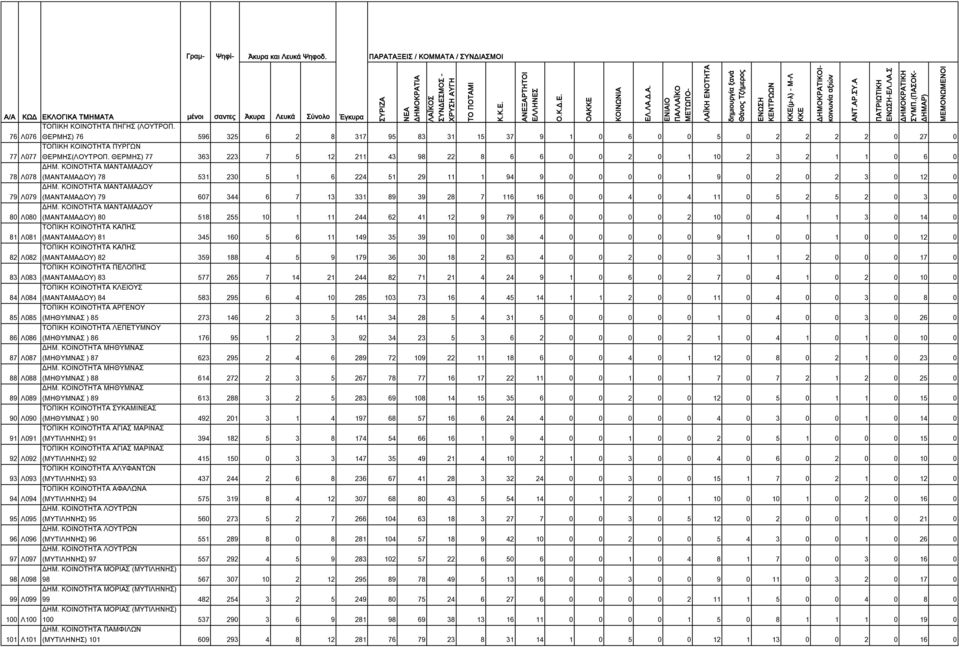 ΚΟΙΝΟΤΗΤΑ ΜΑΝΤΑΜΑΔΟΥ 79 Λ079 (ΜΑΝΤΑΜΑΔΟΥ) 79 607 344 6 7 13 331 89 39 28 7 116 16 0 0 4 0 4 11 0 5 2 5 2 0 3 0 ΔΗΜ.