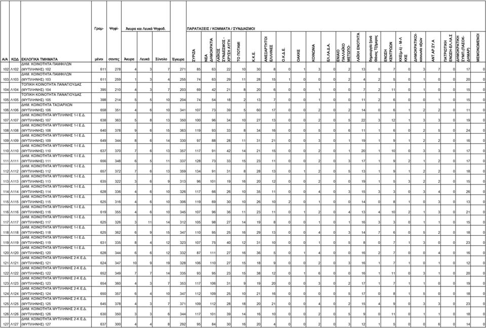 0 1 0 0 7 2 11 0 1 0 0 15 0 ΤΟΠΙΚΗ ΚΟΙΝΟΤΗΤΑ ΠΑΝΑΓΙΟΥΔΑΣ 105 Λ105 (ΜΥΤΙΛΗΝΗΣ) 105 398 214 5 5 10 204 74 54 18 2 13 7 0 0 1 0 0 11 2 6 0 0 1 0 15 0 ΔΗΜ.
