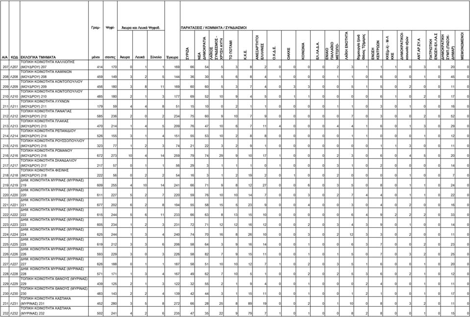 (ΜΟΥΔΡΟΥ) 210 485 180 2 1 3 177 69 52 10 9 4 5 0 1 1 0 0 0 0 6 1 0 2 0 17 0 ΤΟΠΙΚΗ ΚΟΙΝΟΤΗΤΑ ΛΥΧΝΩΝ 211 Λ211 (ΜΟΥΔΡΟΥ) 211 179 59 4 4 8 51 15 10 0 2 1 1 0 0 0 0 1 1 0 3 0 1 0 0 16 0 ΤΟΠΙΚΗ ΚΟΙΝΟΤΗΤΑ