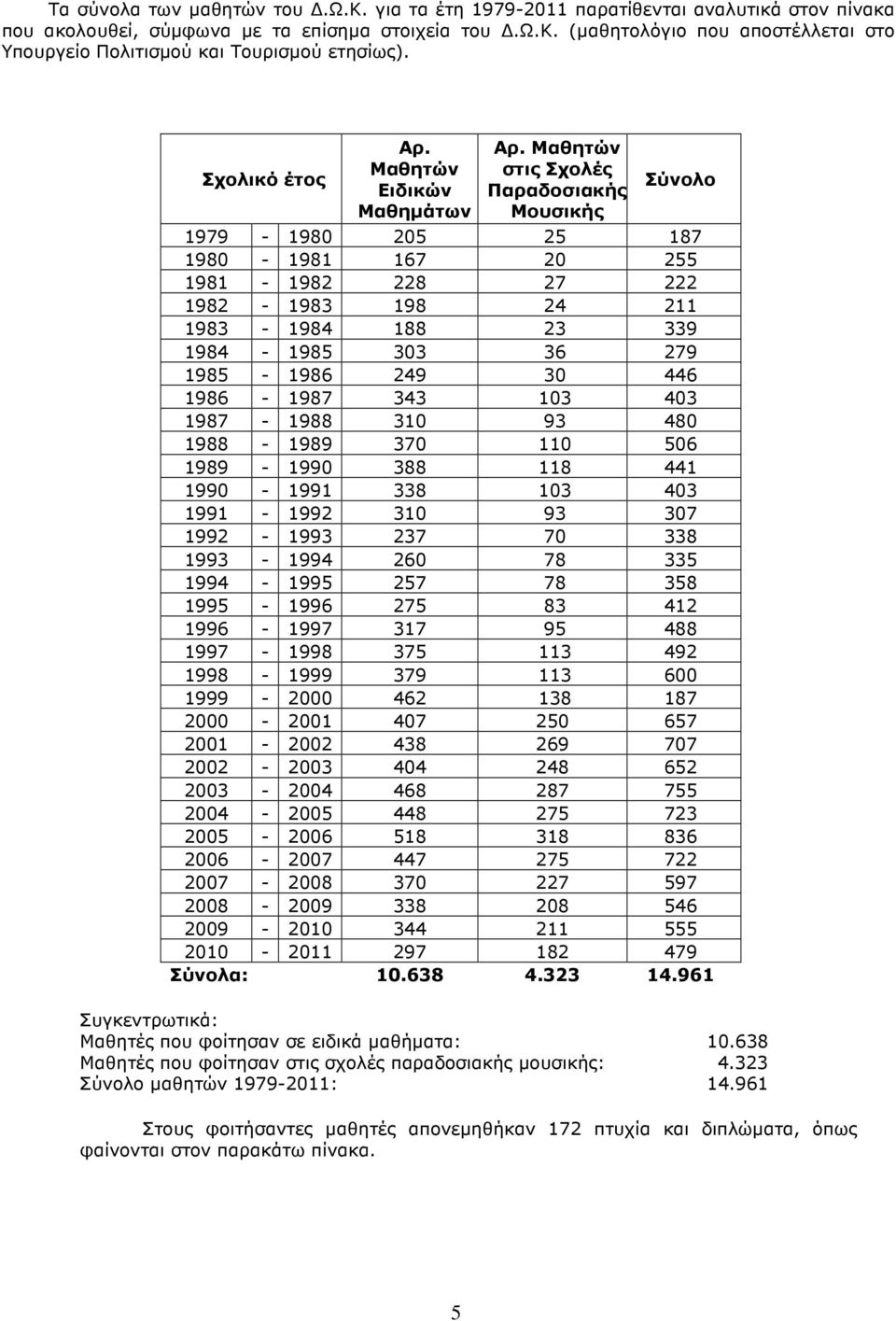 Μαθητών στις Σχολές Παραδοσιακής Μουσικής Σύνολο 1979-1980 205 25 187 1980-1981 167 20 255 1981-1982 228 27 222 1982-1983 198 24 211 1983-1984 188 23 339 1984-1985 303 36 279 1985-1986 249 30 446