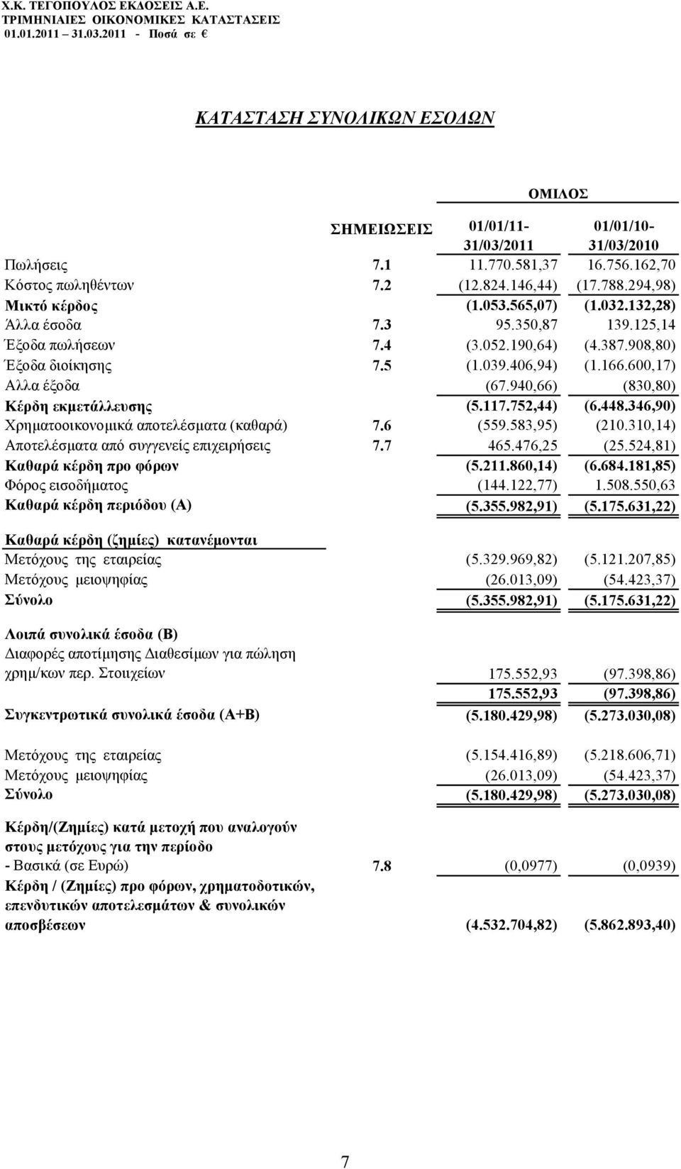 940,66) (830,80) Κέρδη εκµετάλλευσης (5.117.752,44) (6.448.346,90) Χρηµατοοικονοµικά αποτελέσµατα (καθαρά) 7.6 (559.583,95) (210.310,14) Αποτελέσµατα από συγγενείς επιχειρήσεις 7.7 465.476,25 (25.