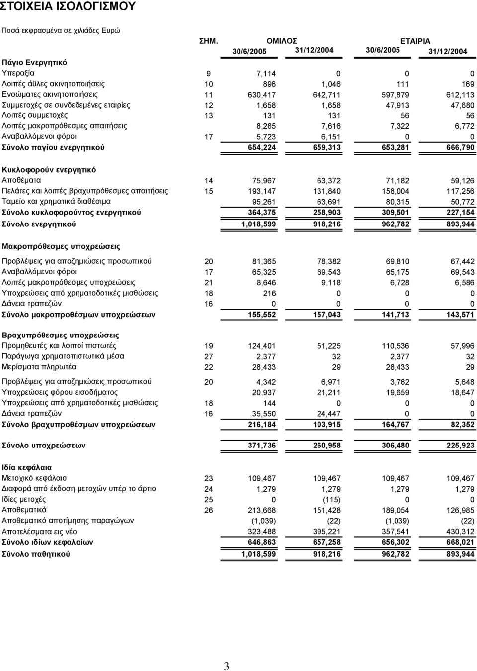 Συμμετοχές σε συνδεδεμένες εταιρίες 12 1,658 1,658 47,913 47,680 Λοιπές συμμετοχές 13 131 131 56 56 Λοιπές μακροπρόθεσμες απαιτήσεις 8,285 7,616 7,322 6,772 Αναβαλλόμενοι φόροι 17 5,723 6,151 0 0