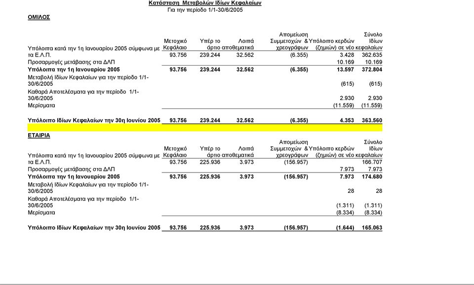 756 239.244 32.562 (6.355) 13.597 372.804 Μεταβολή Ιδίων Κεφαλαίων για την περίοδο 1/1-30/6/2005 (615) (615) Καθαρά Αποτελέσµατα για την περίοδο 1/1-30/6/2005 2.930 2.930 Μερίσµατα (11.559) (11.