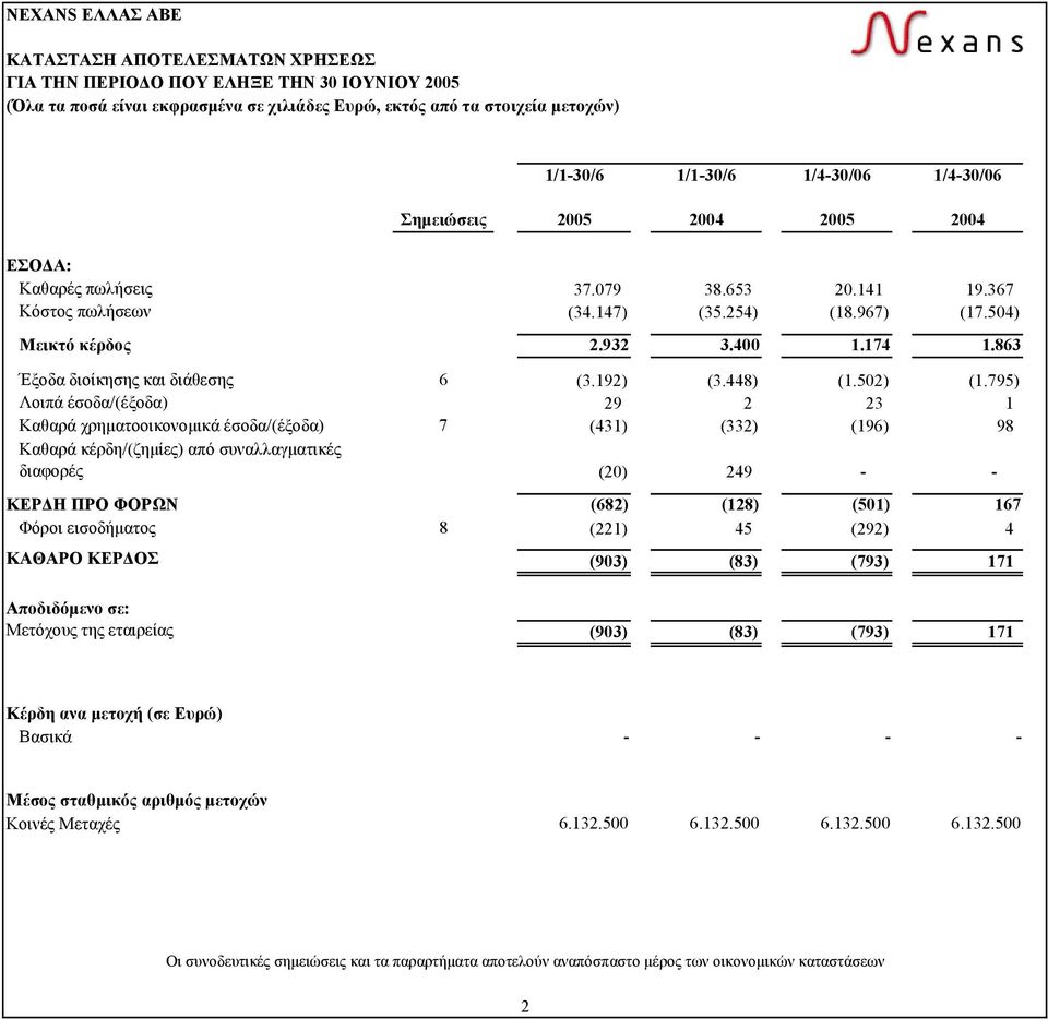 863 Έξοδα διοίκησης και διάθεσης 6 (3.192) (3.448) (1.502) (1.