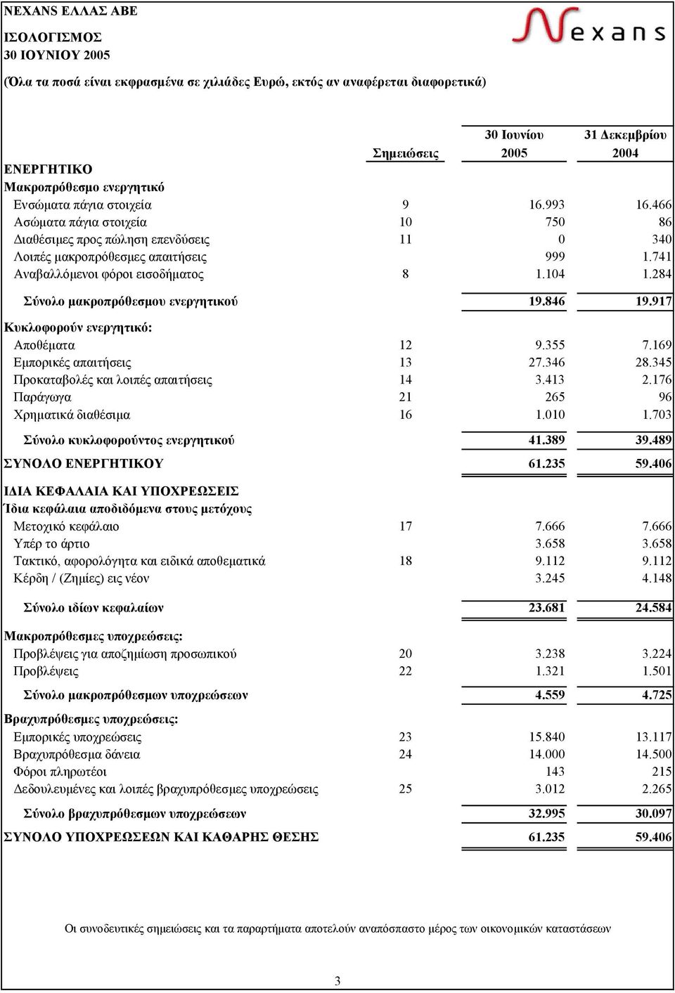 284 Σύνολο µακροπρόθεσµου ενεργητικού 19.846 19.917 Κυκλοφορούν ενεργητικό: Αποθέµατα 12 9.355 7.169 Εµπορικές απαιτήσεις 13 27.346 28.345 Προκαταβολές και λοιπές απαιτήσεις 14 3.413 2.