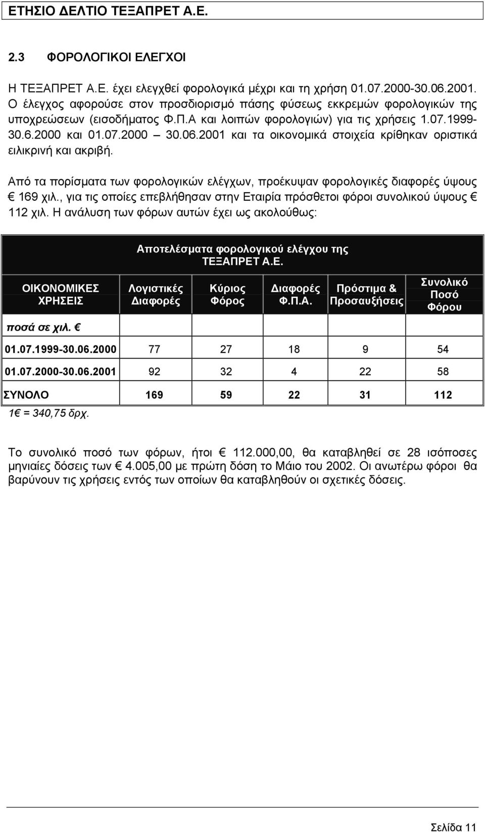 2001 και τα οικονοµικά στοιχεία κρίθηκαν οριστικά ειλικρινή και ακριβή. Από τα πορίσµατα των φορολογικών ελέγχων, προέκυψαν φορολογικές διαφορές ύψους 169 χιλ.