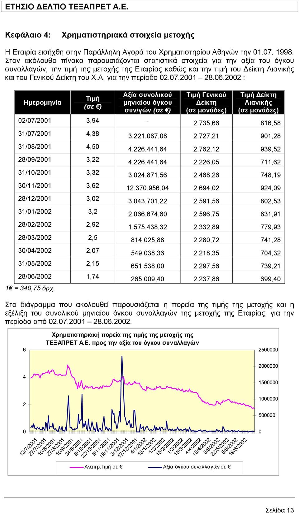 για την περίοδο 02.07.2001 28.06.2002.: Ηµεροµηνία Τιµή (σε ) Αξία συνολικού µηνιαίου όγκου συν/γών (σε ) Τιµή Γενικού είκτη (σε µονάδες) Τιµή είκτη Λιανικής (σε µονάδες) 02/07/2001 3,94-2.