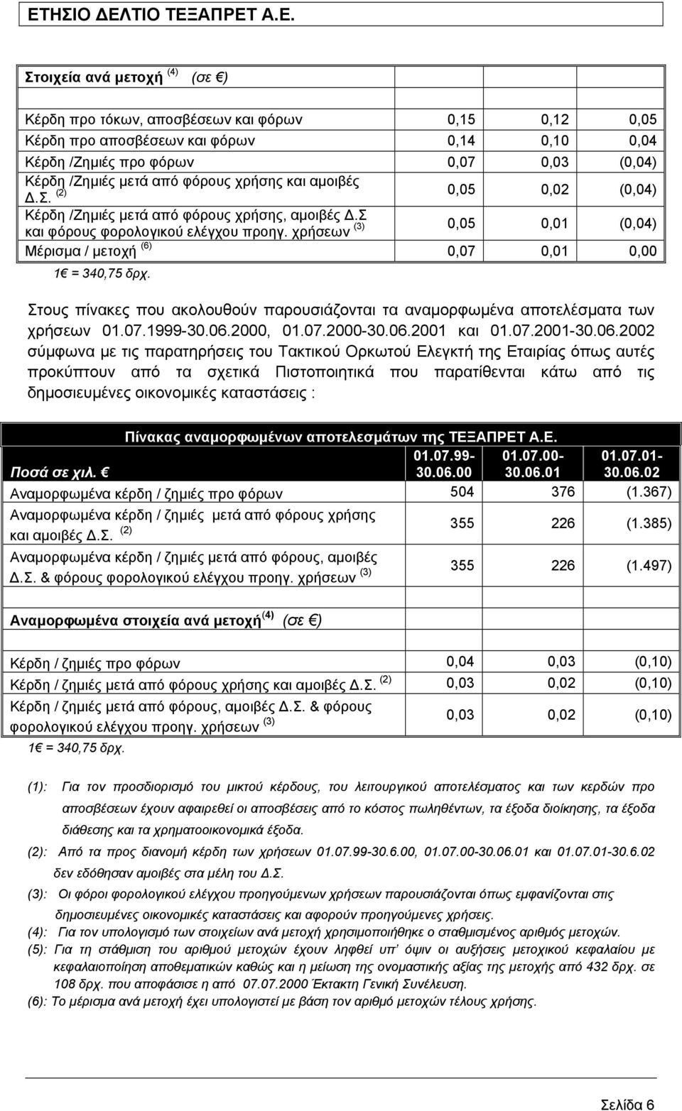 χρήσεων 0,05 0,01 (0,04) Μέρισµα / µετοχή (6) 0,07 0,01 0,00 1 = 340,75 δρχ. Στους πίνακες που ακολουθούν παρουσιάζονται τα αναµορφωµένα αποτελέσµατα των χρήσεων 01.07.1999-30.06.2000, 01.07.2000-30.