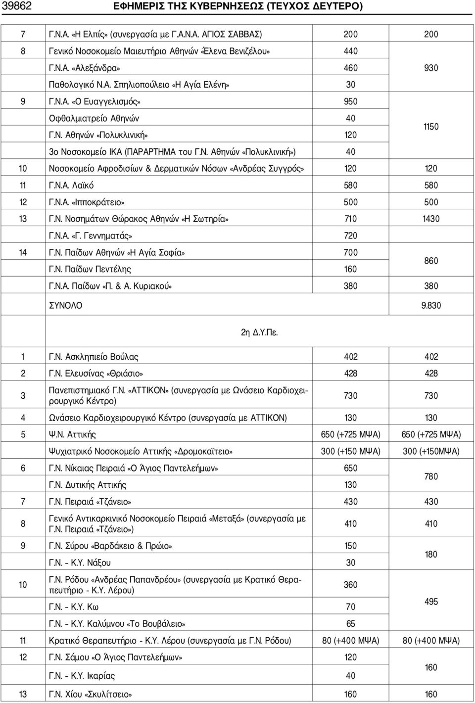 Ν.Α. Λαϊκό 580 580 12 Γ.Ν.Α. «Ιπποκράτειο» 500 500 13 Γ.Ν. Νοσημάτων Θώρακος Αθηνών «Η Σωτηρία» 710 1430 Γ.Ν.Α. «Γ. Γεννηματάς» 720 14 Γ.Ν. Παίδων Αθηνών «Η Αγία Σοφία» 700 Γ.Ν. Παίδων Πεντέλης 160 860 Γ.