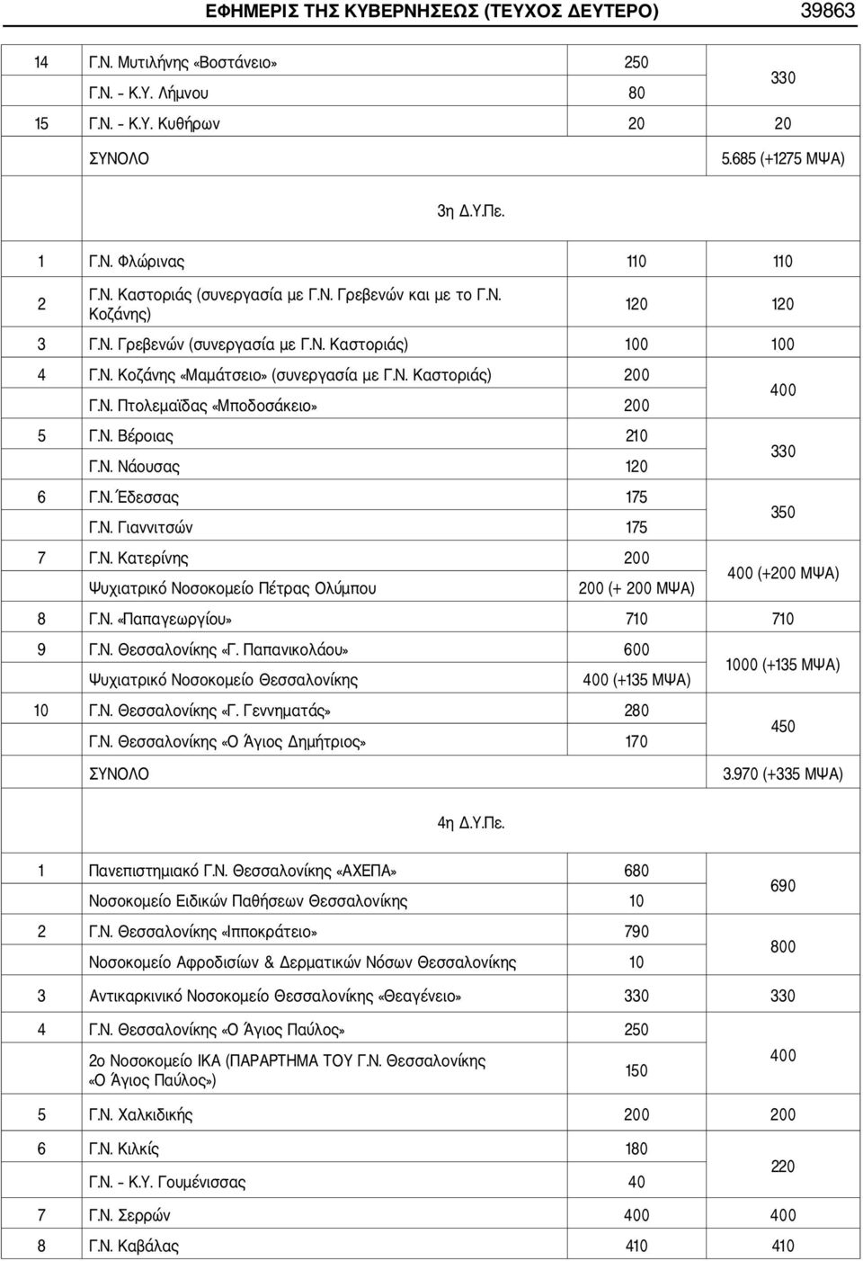 Ν. Βέροιας 210 Γ.Ν. Νάουσας 120 6 Γ.Ν. Έδεσσας 175 Γ.Ν. Γιαννιτσών 175 7 Γ.Ν. Κατερίνης 200 Ψυχιατρικό Νοσοκομείο Πέτρας Ολύμπου 200 (+ 200 ΜΨΑ) 400 350 400 (+200 ΜΨΑ) 8 Γ.Ν. «Παπαγεωργίου» 710 710 9 Γ.