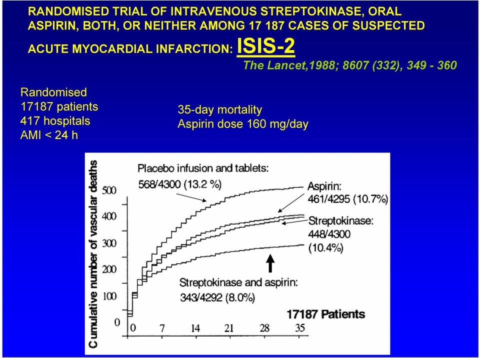 INFARCTION: ISIS-2 The Lancet,1988; 8607 (332), 349-360 Randomised