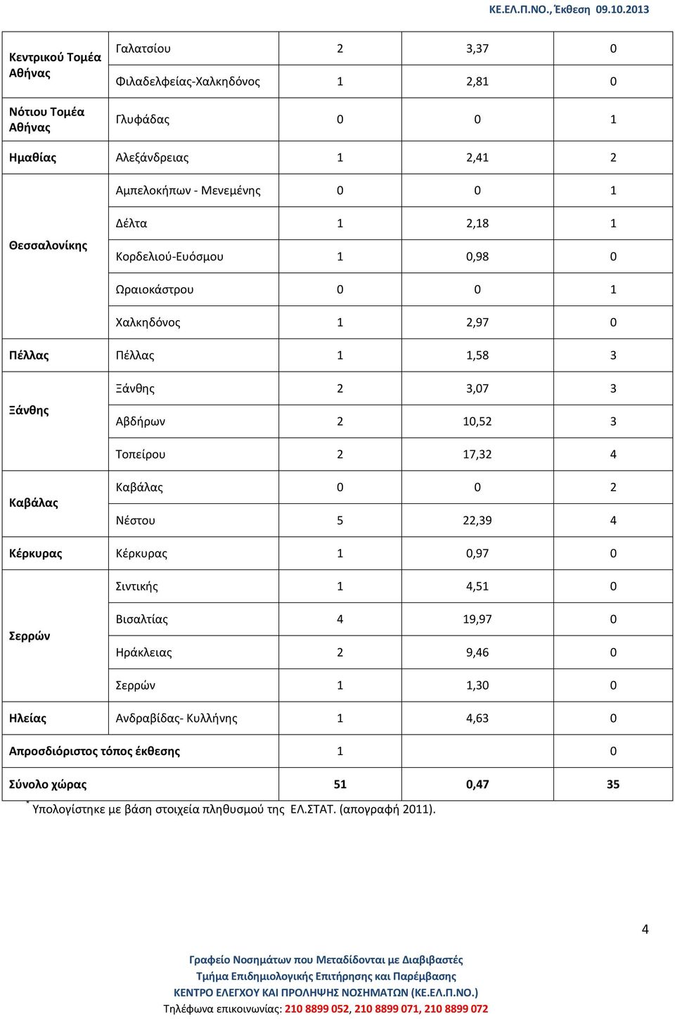 Τοπείρου 2 17,32 4 Καβάλας Καβάλας 0 0 2 Νέστου 5 22,39 4 Κέρκυρας Κέρκυρας 1 0,97 0 Σιντικής 1 4,51 0 Σερρών Βισαλτίας 4 19,97 0 Ηράκλειας 2 9,46 0 Σερρών 1 1,30 0