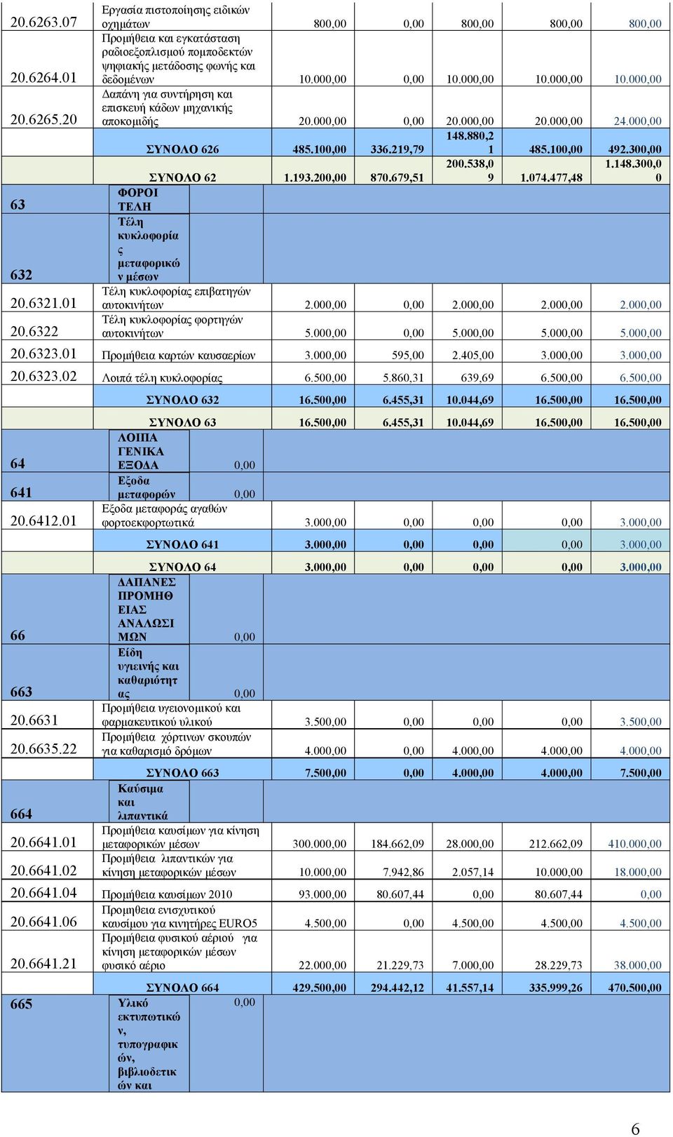 477,48 ΦΟΡΟΙ ΤΕΛΗ Τέλη κυκλοφορία ς μεταφορικώ ν μέσων Τέλη κυκλοφορίας επιβατηγών αυτοκινήτων 2.,, 2., 2., 2., Τέλη κυκλοφορίας φορτηγών αυτοκινήτων 5.,, 5., 5., 5., 2.6323.