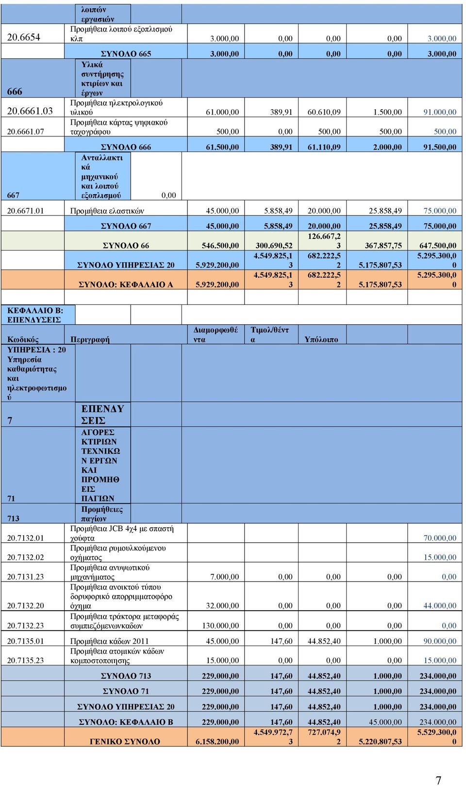, 25.858,49 75., ΣΥΝΟΛΟ 667 45., 5.858,49 2., 25.858,49 75., ΣΥΝΟΛΟ 66 546.5, 3.69,52 126.667,2 3 367.857,75 647.5, ΣΥΝΟΛΟ ΥΠΗΡΕΣΙΑΣ 2 5.929.2, 4.549.825,1 3 682.222,5 2 5.175.87,53 5.295.