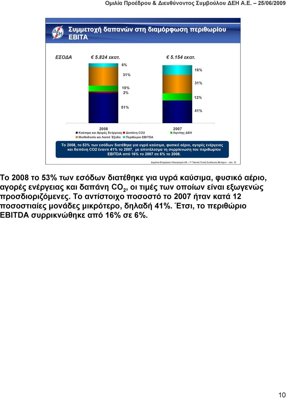 αέριο, αγορές ενέργειας και δαπάνη CO2 έναντι 41% το 2007, με αποτέλεσμα τη συρρίκνωση του περιθωρίου EBITDA από 16% το 2007 σε 6% το 2008.
