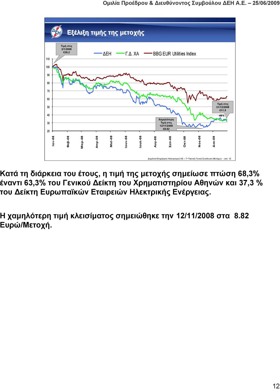 5-68% Ιαν-08 Φεβ-08 Μαρ-08 Απρ-08 Μαϊ-08 Ιουν-08 Ιουλ-08 Αυγ-08 Σεπ-08 Οκτ-08 Νοε-08 Δεκ-08 Δημόσια Επιχείρηση Ηλεκτρισμού ΑΕ 7 η Τακτική Γενική Συνέλευση