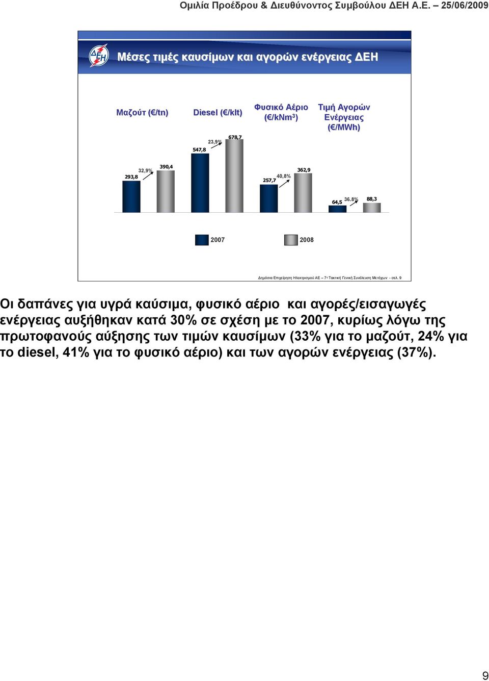 8% 64,5 88,3 HFO /tn HFO /tn Diesel /klt Diesel /klt 2007 2008 Natural Gas /1000Nm3 Natural Gas /1000Nm3 SMP /MWh SMP /MWh Δημόσια Επιχείρηση Ηλεκτρισμού ΑΕ 7 η