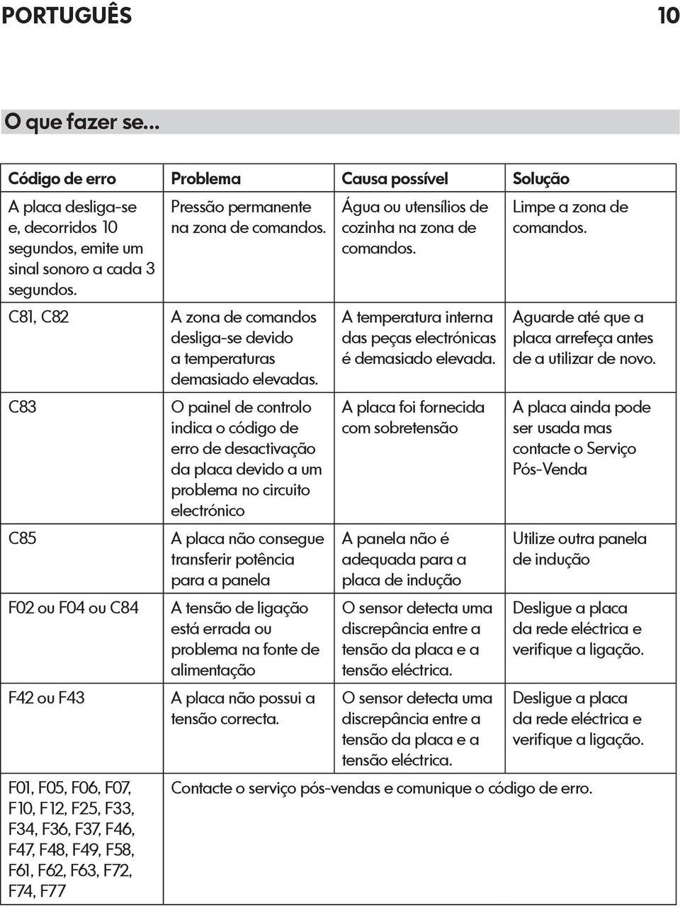 C83 O painel de controlo indica o código de erro de desactivação da placa devido a um problema no circuito electrónico C85 A placa não consegue transferir potência para a panela F02 ou F04 ou C84 A