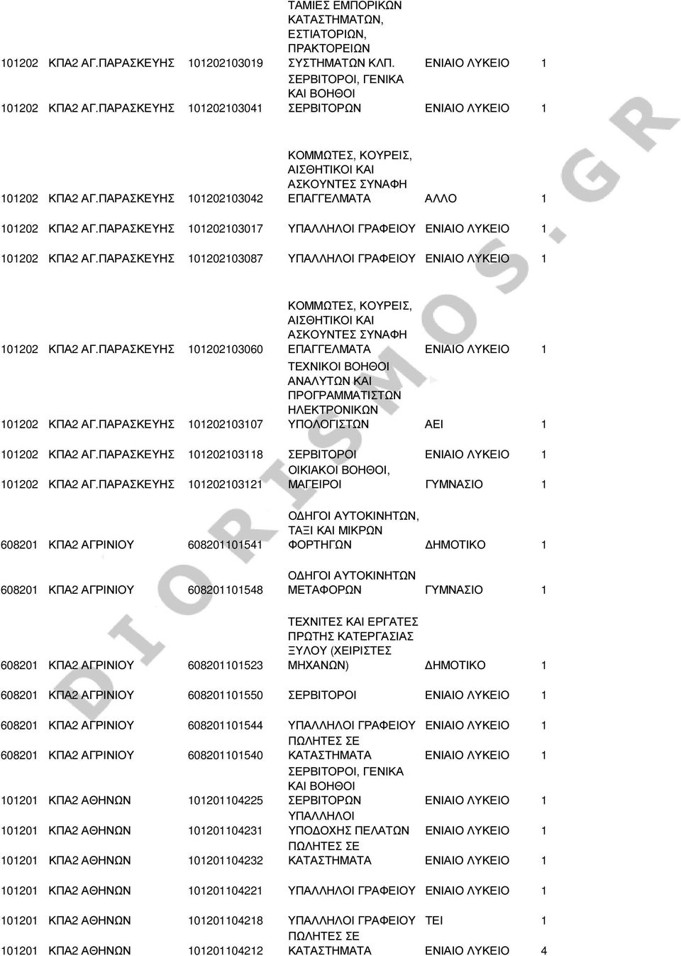 ΠΑΡΑΣΚΕΥΗΣ 101202103087 101202 ΚΠΑ2 ΑΓ.ΠΑΡΑΣΚΕΥΗΣ 101202103060 101202 ΚΠΑ2 ΑΓ.