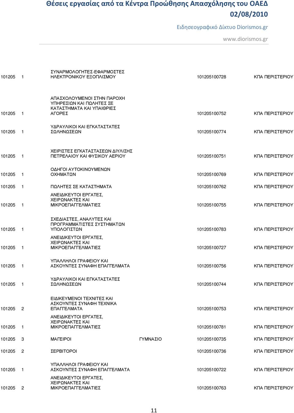 ΣΕ ΚΑΤΑΣΤΗΜΑΤΑ 101205100762 ΚΠΑ ΠΕΡΙΣΤΕΡΙΟΥ 101205 1 ΜΙΚΡΟΕΠΑΓΓΕΛΜΑΤΙΕΣ 101205100755 ΚΠΑ ΠΕΡΙΣΤΕΡΙΟΥ 101205 1 101205 1 ΣΧΕ ΙΑΣΤΕΣ, ΑΝΑΛΥΤΕΣ ΚΑΙ ΠΡΟΓΡΑΜΜΑΤΙΣΤΕΣ ΣΥΣΤΗΜΑΤΩΝ ΥΠΟΛΟΓΙΣΤΩΝ 101205100783 ΚΠΑ