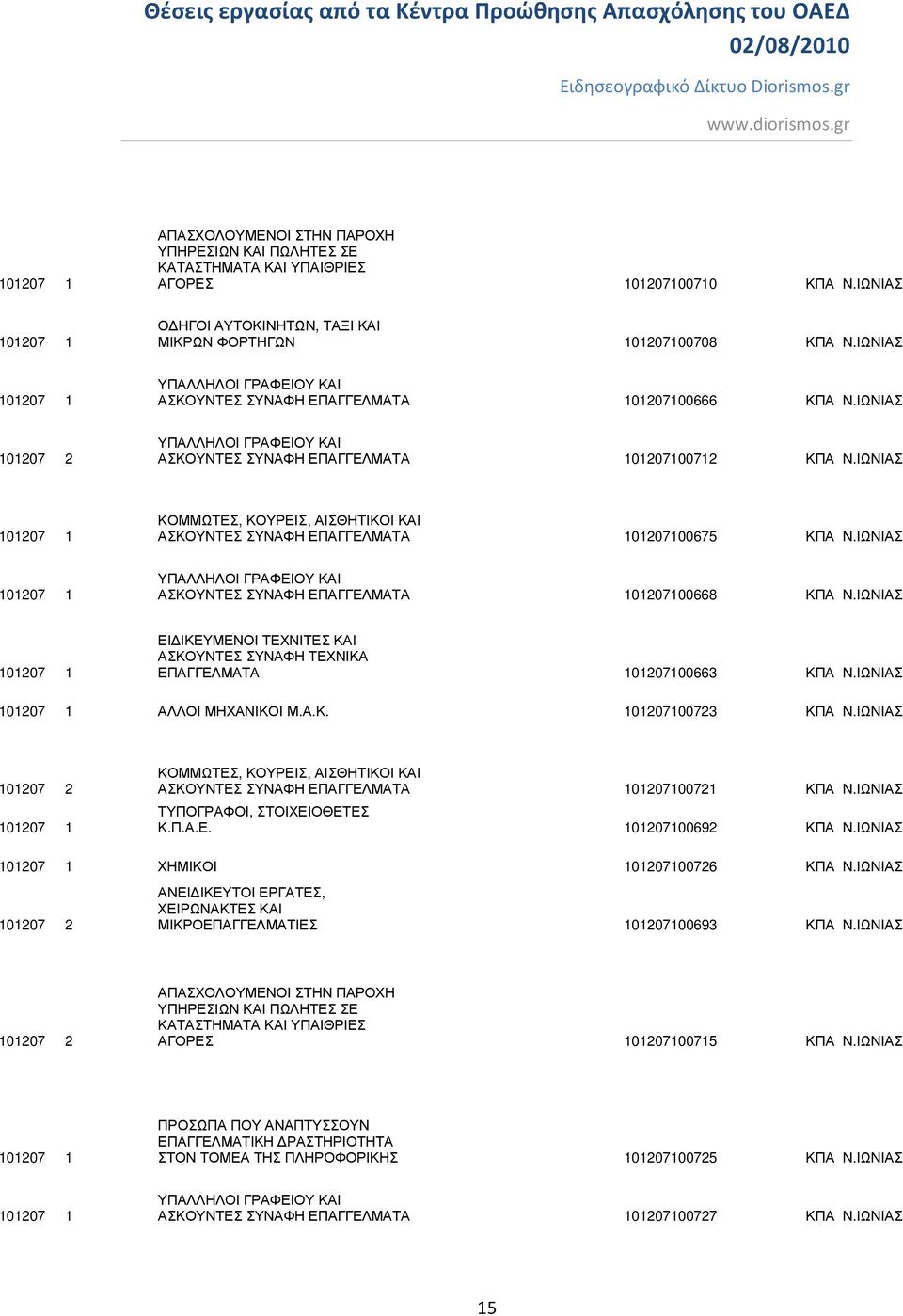 ΙΩΝΙΑΣ 101207 1 ΕΙ ΙΚΕΥΜΕΝΟΙ ΤΕΧΝΙΤΕΣ ΚΑΙ ΑΣΚΟΥΝΤΕΣ ΣΥΝΑΦΗ ΤΕΧΝΙΚΑ ΕΠΑΓΓΕΛΜΑΤΑ 101207100663 ΚΠΑ Ν.ΙΩΝΙΑΣ 101207 1 ΑΛΛΟΙ ΜΗΧΑΝΙΚΟΙ Μ.Α.Κ. 101207100723 ΚΠΑ Ν.