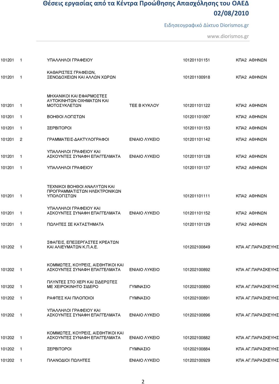 101201101142 ΚΠΑ2 ΑΘΗΝΩΝ 101201 1 ΑΣΚΟΥΝΤΕΣ ΣΥΝΑΦΗ ΕΠΑΓΓΕΛΜΑΤΑ ΕΝΙΑΙΟ ΛΥΚΕΙΟ 101201101128 ΚΠΑ2 ΑΘΗΝΩΝ 101201 1 ΥΠΑΛΛΗΛΟΙ ΓΡΑΦΕΙΟΥ 101201101137 ΚΠΑ2 ΑΘΗΝΩΝ 101201 1 ΤΕΧΝΙΚΟΙ ΒΟΗΘΟΙ ΑΝΑΛΥΤΩΝ ΚΑΙ