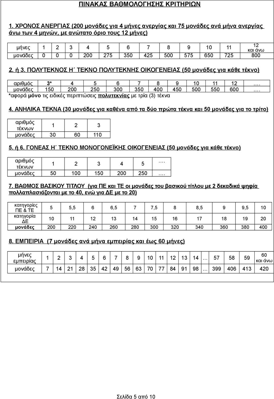 425 500 575 650 725 800 2. ή 3. ΠΟΛΥΤΕΚΝΟΣ Η ΤΕΚΝΟ ΠΟΛΥΤΕΚΝΗΣ ΟΙΚΟΓΕΝΕΙΑΣ (50 μονάδες για κάθε τέκνο) αριθμός 3* 4 5 6 7 8 9 10 11 12. μονάδες 150 200 250 300 350 400 450 500 550 600.