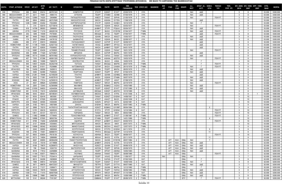 000 561 ΘΕΣΣΑΛΟΝΙΚΗ 1974 12064 74225 Ξ909896 Α ΠΑΠΑ ΟΠΟΥΛΟΣ ΑΝΕΣΤ ΠΑΝΑΓ ΕΙΡΗΝ 21/05/1976 2 ΛΥΚ. ΝΑΙ ΠΟΛΥΤ. 3 9 53.000 5300.