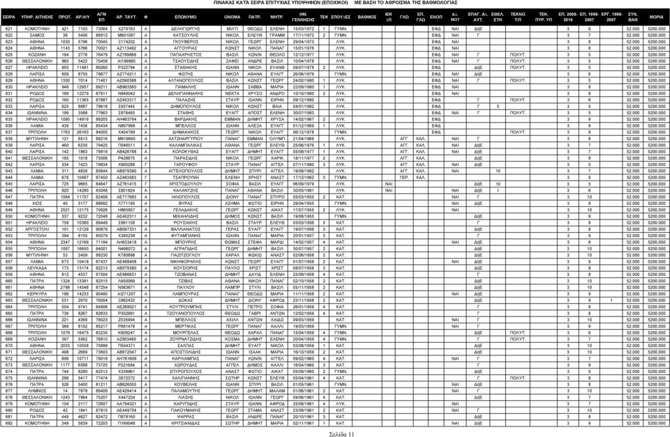 ΕΦ ΝΑΙ 3 8 52.000 5200.000 624 ΑΘΗΝΑ 1143 5766 70021 ΑΖ113492 Α ΑΓΓΟΥΡΙΑΣ ΚΩΝΣΤ ΝΙΚΟΛ ΠΑΝΑΓ 15/01/1976 ΛΥΚ. ΕΦ ΝΑΙ 3 8 52.000 5200.000 625 ΚΟΖΑΝΗ 194 2776 76479 ΑΖ789868 Α ΠΑΠΑΧΡΗΣΤΟΣ ΒΑΣΙΛ ΚΩΝ/Ν ΘΕΟΛΟ 12/12/1977 ΛΥΚ.