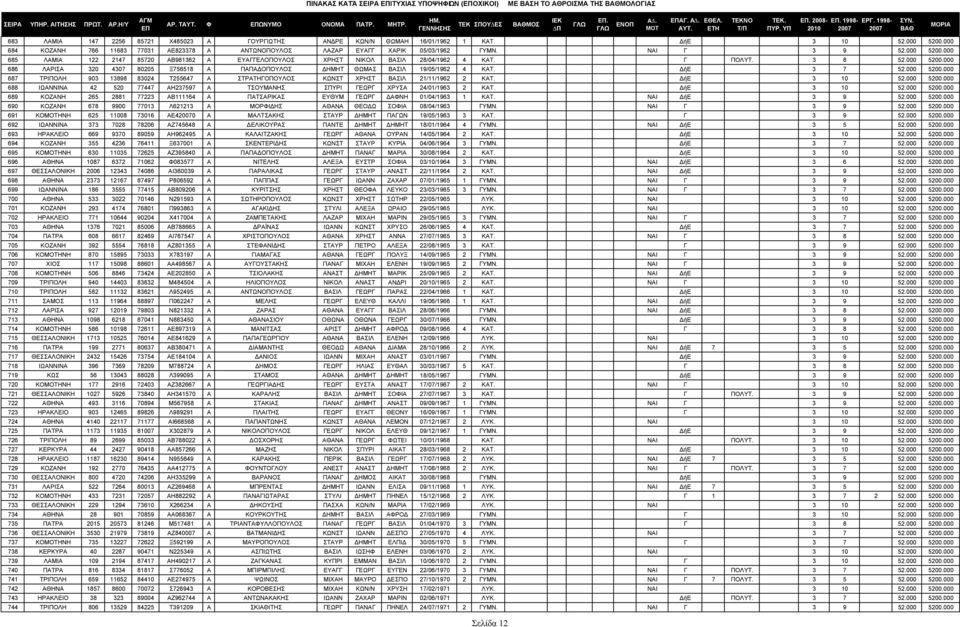 000 685 ΛΑΜΙΑ 122 2147 85720 ΑΒ981362 Α ΕΥΑΓΓΕΛΟΠΟΥΛΟΣ ΧΡΗΣΤ ΝΙΚΟΛ ΒΑΣΙΛ 28/04/1962 4 ΚΑΤ. Γ ΠΟΛΥΤ. 3 8 52.000 5200.