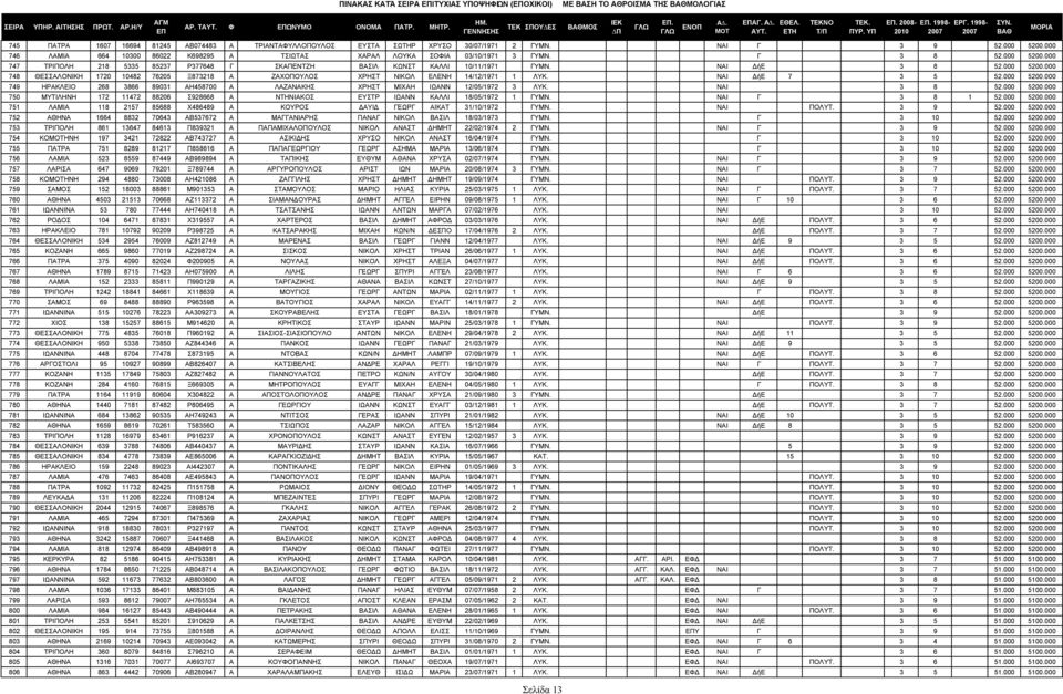 ΝΑΙ ήε 3 8 52.000 5200.000 748 ΘΕΣΣΑΛΟΝΙΚΗ 1720 10482 76205 Ξ873218 Α ΖΑΧΟΠΟΥΛΟΣ ΧΡΗΣΤ ΝΙΚΟΛ ΕΛΕΝΗ 14/12/1971 1 ΛΥΚ. ΝΑΙ ήε 7 3 5 52.000 5200.000 749 ΗΡΑΚΛΕΙΟ 268 3866 89031 ΑΗ458700 Α ΛΑΖΑΝΑΚΗΣ ΧΡΗΣΤ ΜΙΧΑΗ ΙΩΑΝΝ 12/05/1972 3 ΛΥΚ.