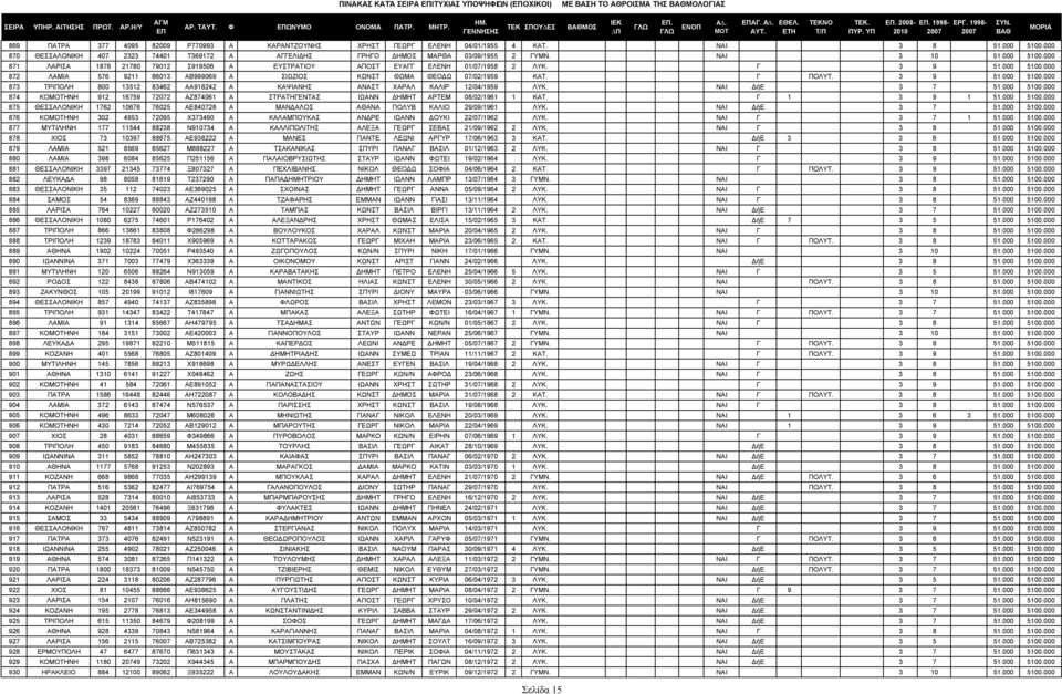 Γ 3 9 51.000 5100.000 872 ΛΑΜΙΑ 576 9211 86013 ΑΒ999069 Α ΣΙΩΖΙΟΣ ΚΩΝΣΤ ΘΩΜΑ ΘΕΟ Ω 07/02/1959 ΚΑΤ. Γ ΠΟΛΥΤ. 3 9 51.000 5100.000 873 ΤΡΙΠΟΛΗ 800 13512 83462 ΑΑ918242 Α ΚΑΨΙΑΝΗΣ ΑΝΑΣΤ ΧΑΡΑΛ ΚΑΛΙΡ 12/04/1959 ΛΥΚ.