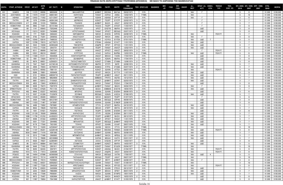 ΝΑΙ Γ 3 8 51.000 5100.000 934 ΠΑΤΡΑ 98 1076 81604 ΑΒ391240 Α ΕΡΒΙΣΗΣ ΚΩΝΣΤ ΓΕΩΡΓ ΕΥΣΤΡ 22/02/1973 3 ΛΥΚ. Γ 3 7 51.000 5100.000 935 ΘΕΣΣΑΛΟΝΙΚΗ 417 2380 74103 Τ996594 Α ΓΚΑΝΙΟΣ ΗΜΗΤ ΒΑΣΙΛ ΑΙΚΑΤ 22/02/1973 3 ΛΥΚ.