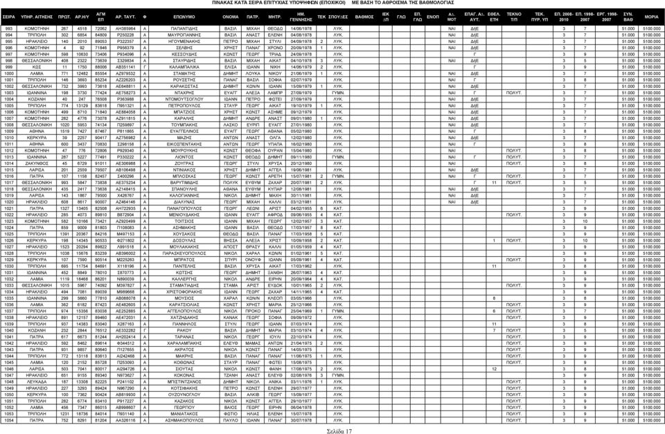 ΝΑΙ ήε 3 7 51.000 5100.000 996 ΚΟΗΝΗ 4 92 71846 Ρ956379 Α ΣΕΛΒΗΣ ΧΡΗΣΤ ΠΑΝΑΓ ΧΡΟΝΟ 20/09/1978 1 ΛΥΚ. ΝΑΙ ήε 3 7 51.000 5100.000 997 ΚΟΗΝΗ 598 10630 73406 Ρ934096 Α ΚΕΣΣΟΥ ΗΣ ΚΩΝΣΤ ΓΕΩΡΓ ΤΡΙΑ 24/09/1978 ΛΥΚ.